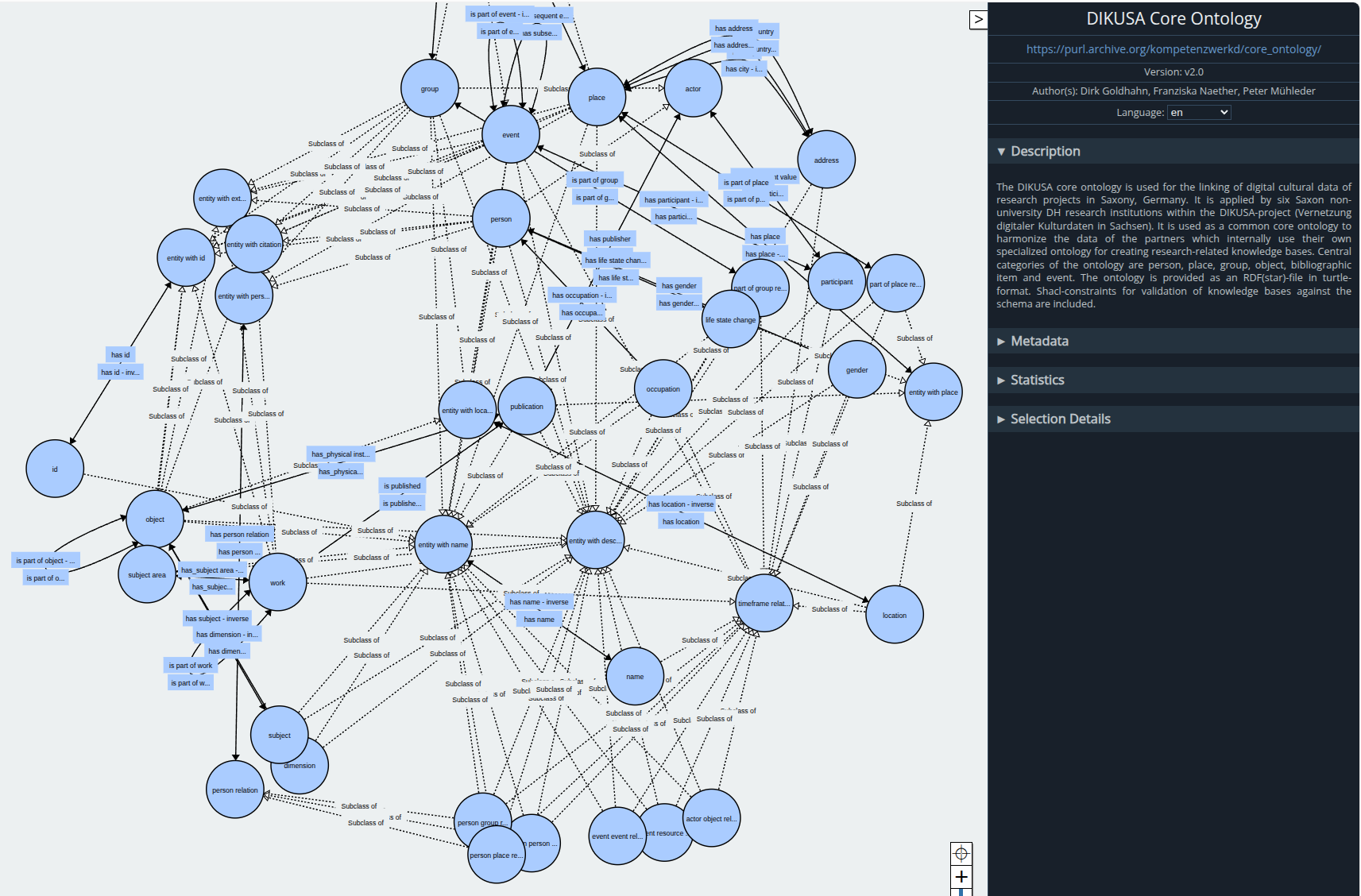 Netzwerkansicht der Core Ontology