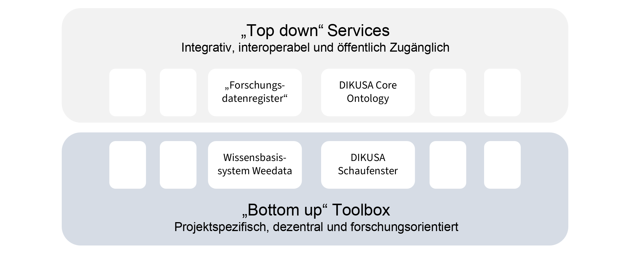 Zwei Perspektiven auf die DIKUSA Infrastruktur
