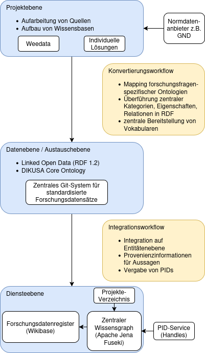 Datenitegrationsworkflow